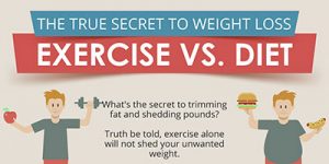 Dieting vs exercise for weight loss